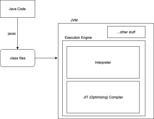 java execution graph